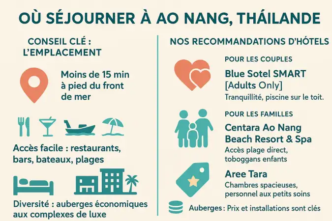 Vue sur la baie d'Ao Nang depuis un hébergement de bord de plage