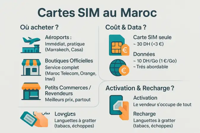Guide pratique pour acheter une carte SIM au Maroc