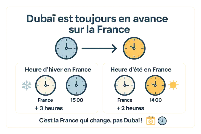 Carte du monde avec fuseaux horaires de la France et Dubaï