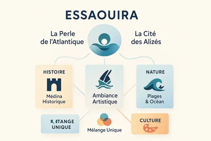 Essaouira, la perle de l'Atlantique
