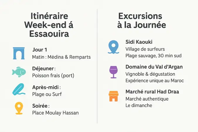 Carte d'Essaouira avec ses itinéraires et excursions
