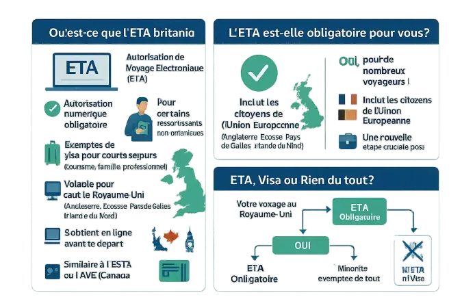 ETA Londres : Carte d'autorisation électronique de voyage pour le Royaume-Uni