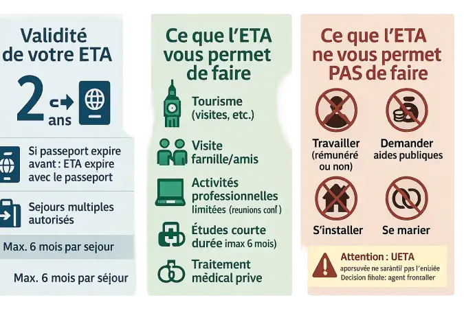 Illustration représentant l'ETA pour Londres