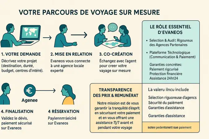 Illustration du <strong>processus Evaneos</strong>