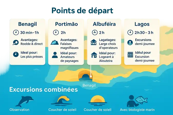Vue intérieure de la grotte de Benagil avec son ouverture dans le plafond éclairant la plage intérieure