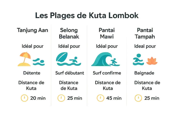 Plages de Kuta Lombok