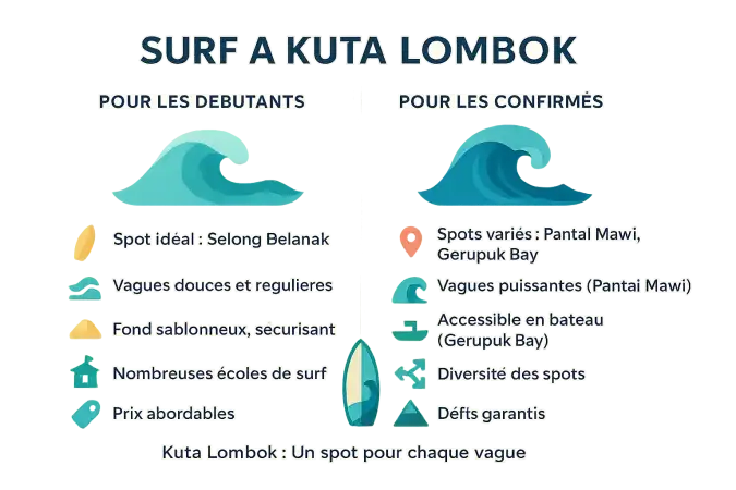 Surf à Kuta Lombok