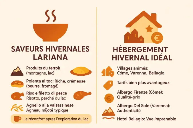 Tableau de plats traditionnels lombards et hébergement hivernal au lac de Côme