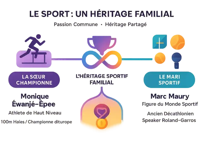 Maryse Éwanjé-Épée et Marc Maury partagent une passion sportive