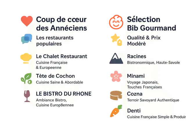 Vue lacustre d'un restaurant élégant à Annecy