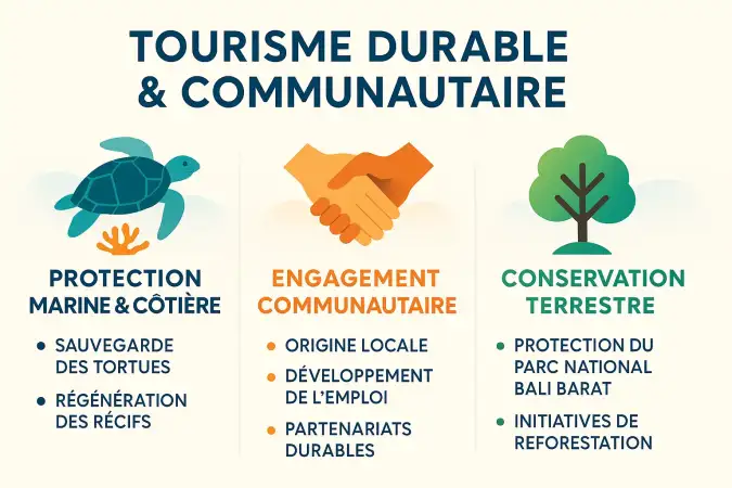 Tourisme durable et communautaire à Pemuteran