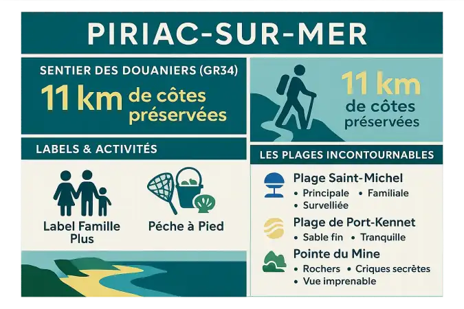 Paysage côtier de Piriac-sur-Mer avec ses falaises et criques