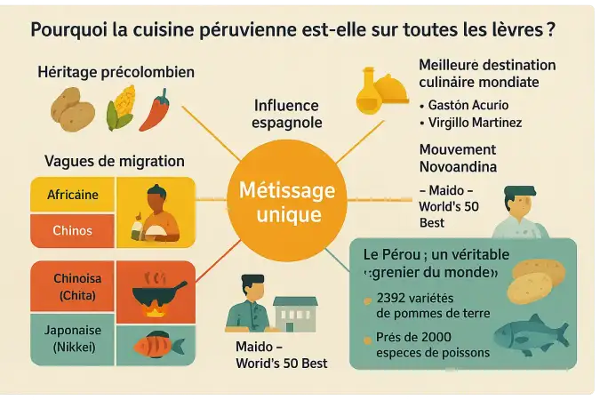 Plats péruviens typiques