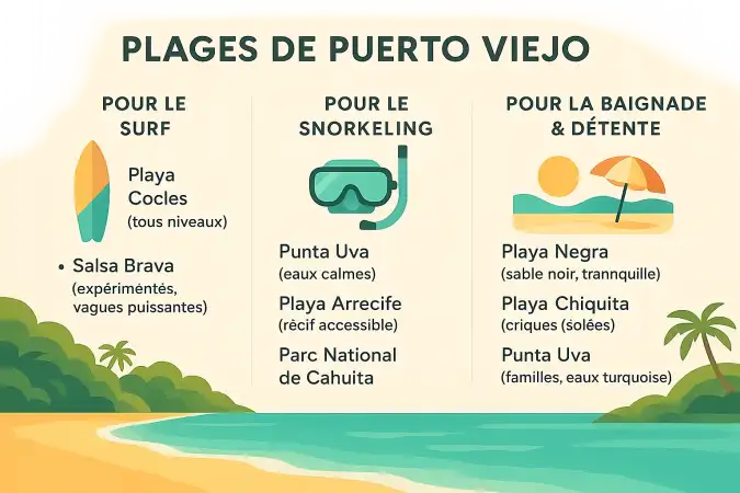Plages de Puerto Viejo