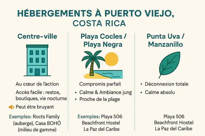 Hébergements à Puerto Viejo, Costa Rica