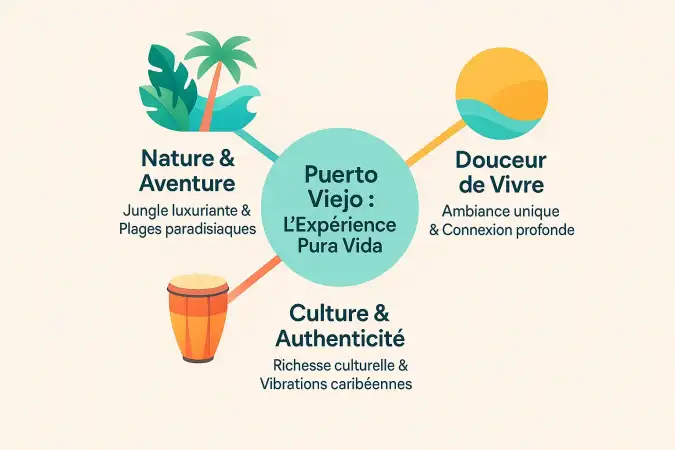 Plage de Puerto Viejo au coucher du soleil, surfeurs en arrière-plan