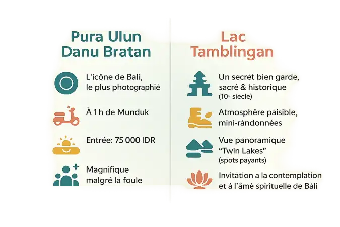 Comparaison entre Pura Ulun Danu Bratan et le lac Tamblingan