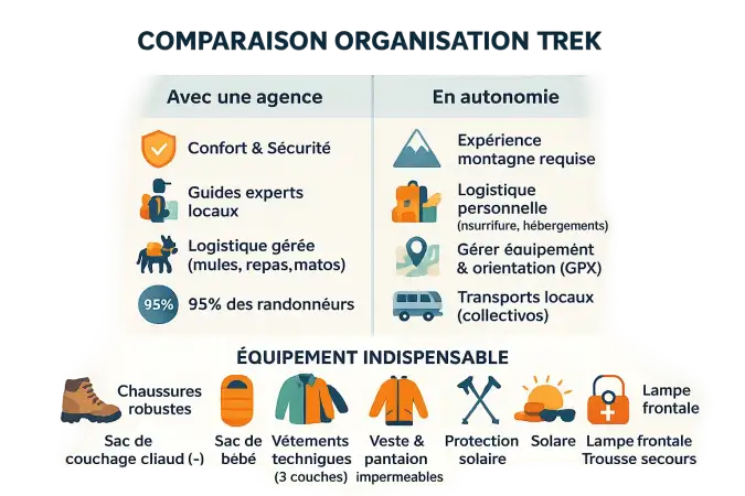 Comparaison organisation trek agence vs autonomie