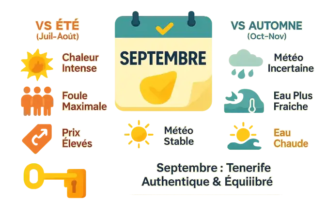 Climat de Tenerife en septembre
