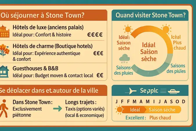 Vue aérienne de Stone Town à Zanzibar avec ses toits rouges et ruelles sinueuses