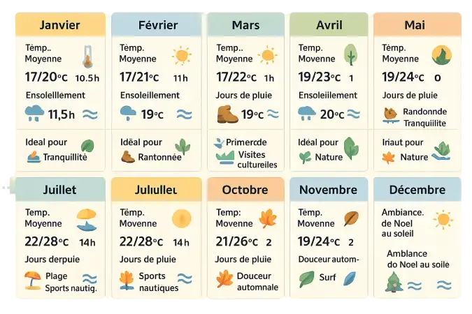Guide climatique de Tenerife mois par mois