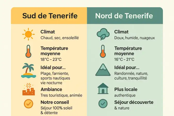 Comparaison entre le nord et le sud de Tenerife en décembre