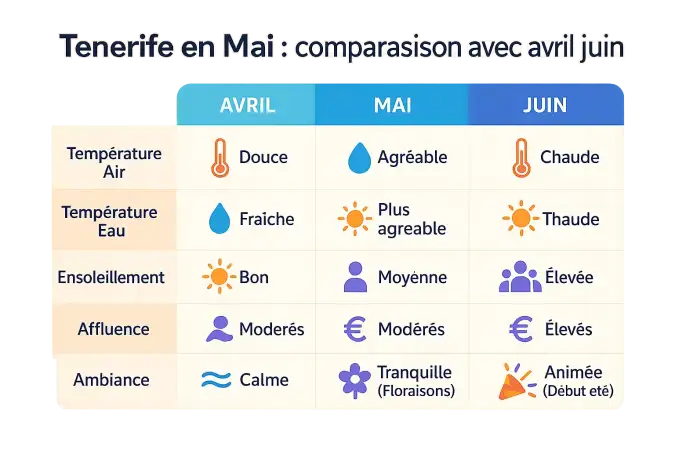 Comparaison climatique Tenerife avril mai juin