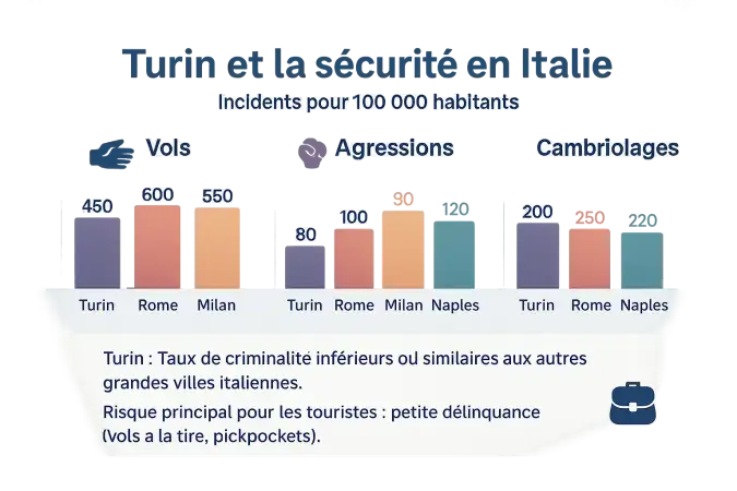 Comparaison des taux de criminalité à Turin et autres villes italiennes