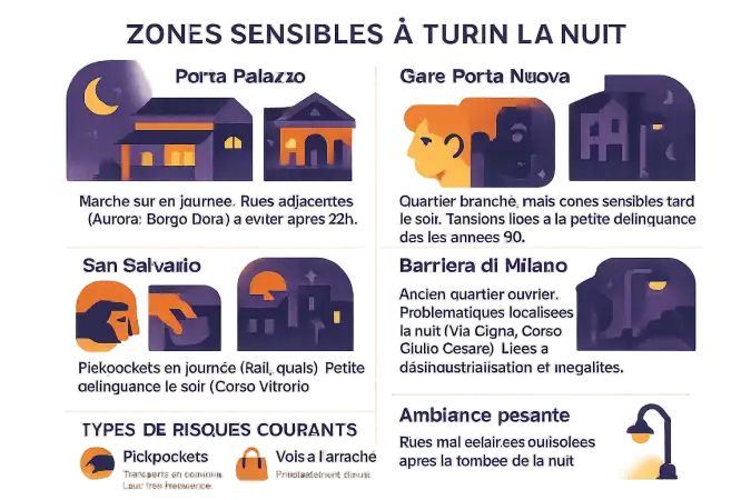 Carte de Turin avec zones sensibles mises en avant