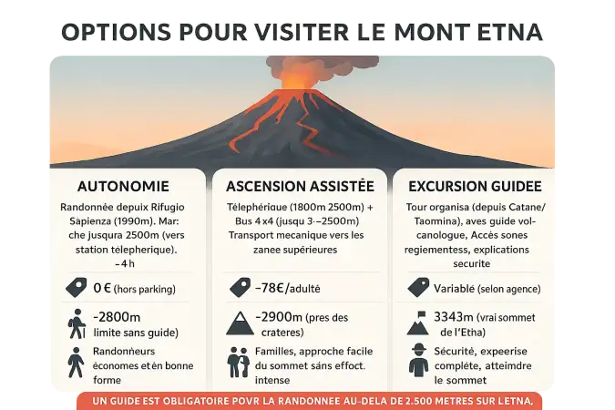<strong>Comparatif des options pour visiter l'Etna</strong>