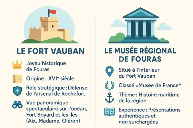 Fort Vauban de Fouras avec vue sur l'océan et les îles