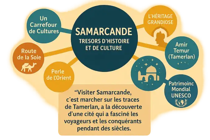 Place Registan à Samarcande