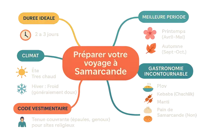 Samarcande, patrimoine de l'UNESCO