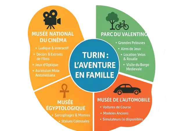 Famille visitant le Borgo Medievale à Turin