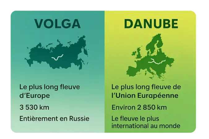 Carte comparant le Volga et le Danube sur la carte européenne